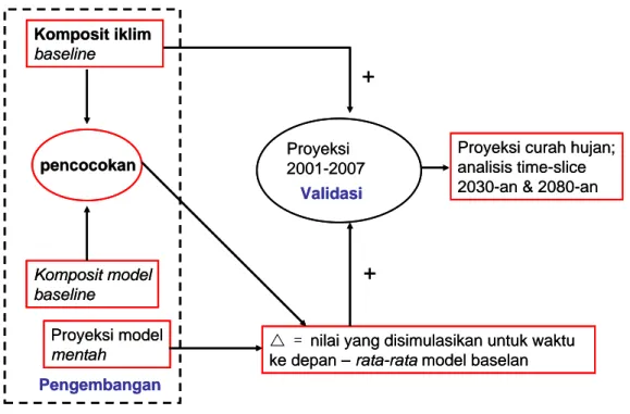 Gambar  3.5 Bagan alir metode alternatif proyeksi curah hujan (dan temperatur) P. Lombok