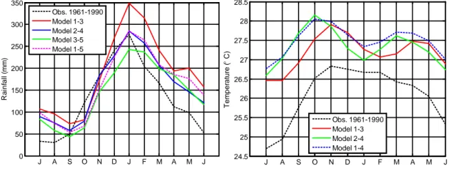 Gambar  3.9 Perbandingan pola komposit curah hujan bulanan (kiri) dan temperatur  (kanan) untuk ensemble  keluaran GCM (garis berwarna) dan observasi (garis hitam)
