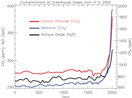 Gambar  1.1 Perkembangan konsentrasi gas-gas rumah kaca di dalam atmosfer selama 2000  tahun