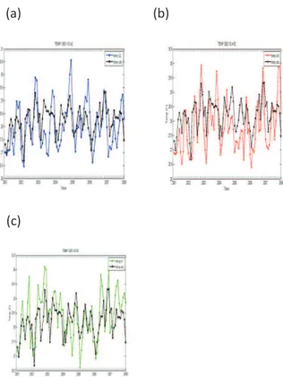 Gambar  3.7  Time  series    perbandingan  antara  hasil  proyeksi temperatur dan observasi untuk ketiga skenario  IPCC:  (a)  curah  hujan  bulanan  SRES  A2,  (b)  curah  hujan  SRES  A1B,  (c)  curah  hujan  bulanan  SRES  B1,  dan  (d)  grafik  nilai  
