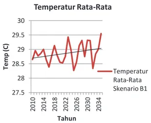Gambar  3.9  Time  series  curah  hujan  bulan  Januari  di  wilayah Jakarta dari tahun 2010-2035