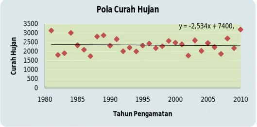 Gambar 2. Kecenderungan Pola Curah Hujan Tahunan Sub DAS Garang Hulu (1980-2010) 
