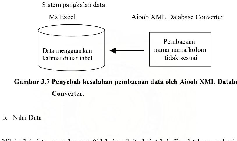 Gambar 3.7 Penyebab kesalahan pembacaan data oleh Aioob XML Database 