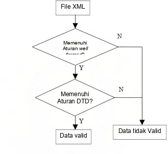 Gambar 3.19 Diagram flow chart analisis validitas data pada file XML.