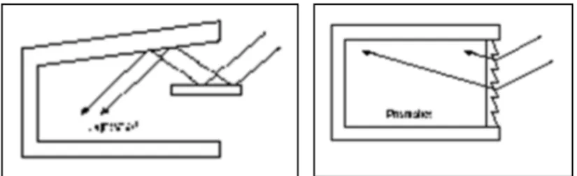 Gambar 1. Skema Lightshelves (Sumber: Stack, Lewis, 2001) a. Plat Reflektan Eksterior (Reflectance-Exterior Lightshelf)