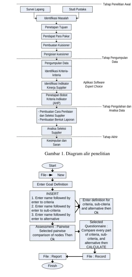 Gambar 1. Diagram alir penelitian 