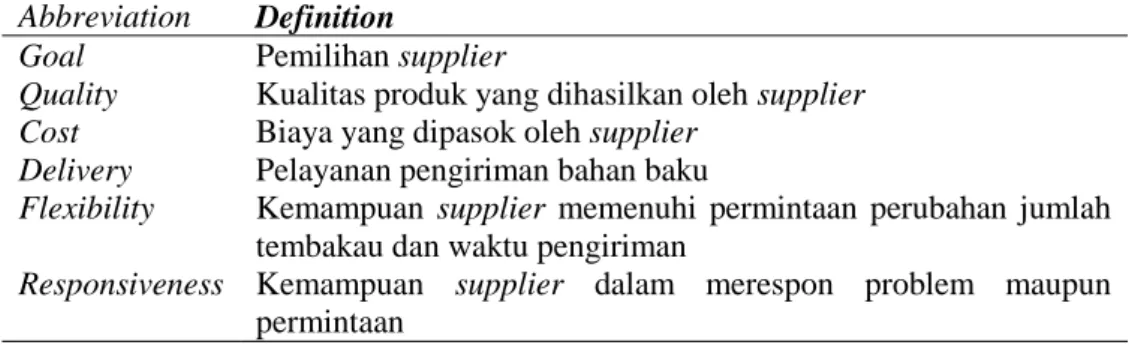 Tabel 2. Sub-Kriteria (Indikator Kinerja Supplier) 