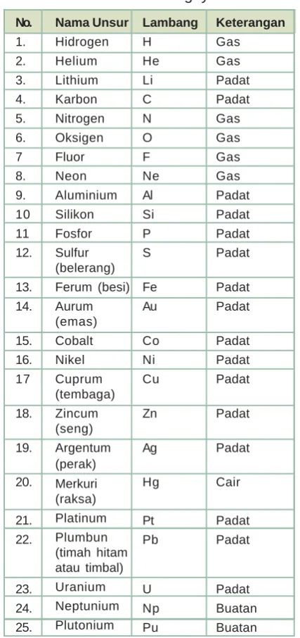 Tabel 2.1 Unsur dan lambangnya