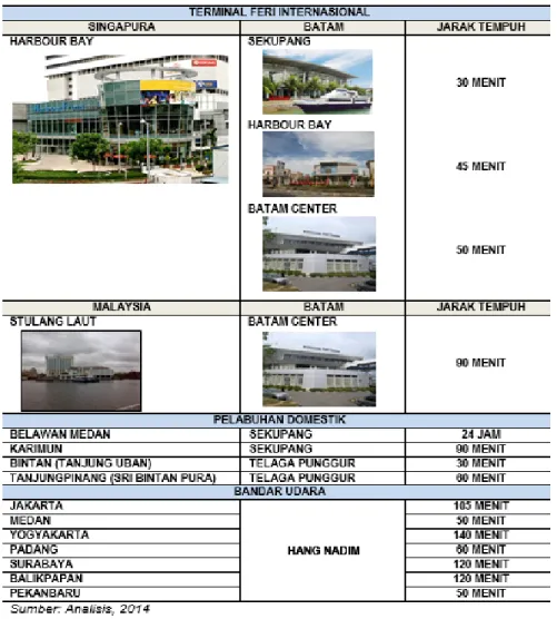 Tabel 1. Hub Menuju Kota Batam Melalui Bandar Udara dan Terminal Feri Internasional dan Pelabuhan   Domestik serta Jarak Tempuh (Periode Awal) 