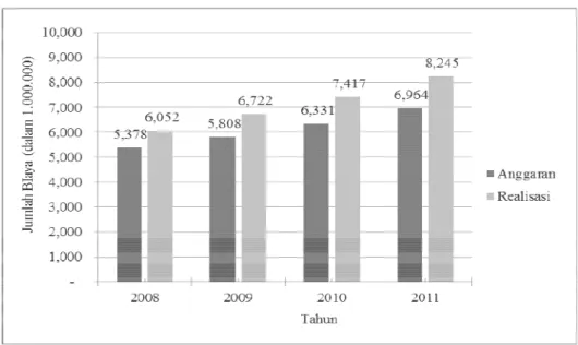 Gambar 2. Perbandingan Anggaran dan Realisasi Biaya JPK Karyawan di RS Yakkum  Tahun 2008 – 2011 