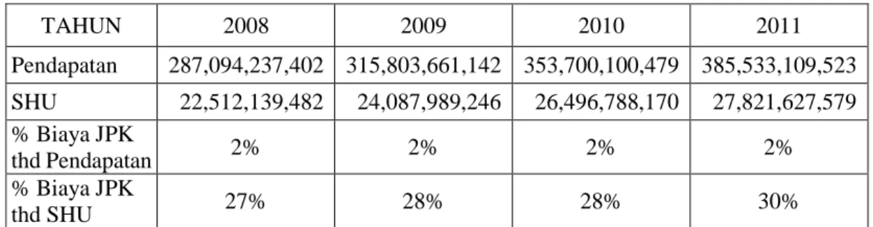 Tabel 2. Pendapatan, SHU, Perbandingan Realisasi Dana JPK Karyawan dengan  Pendapatan Operasional dan SHU Operasional di RS Yakkum 