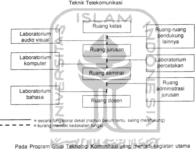 Diagram 4. Hubungan Ruang Untuk Program Studi