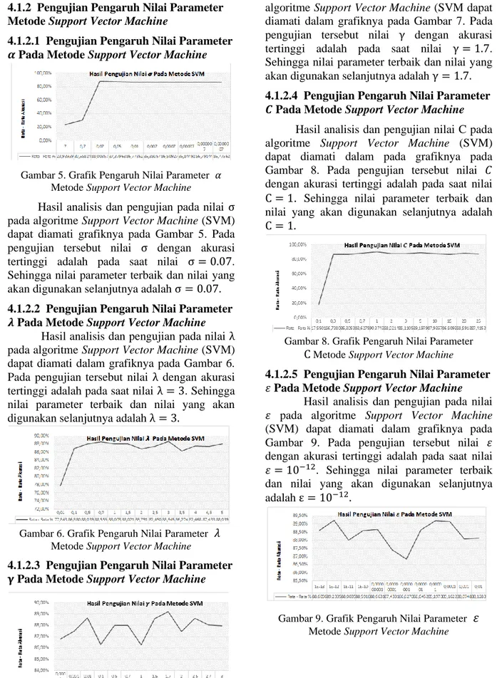 Gambar 5. Grafik Pengaruh Nilai Parameter  