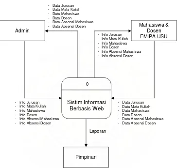 Gambar  4.1 Data Flow Diagram (DFD) Diagram Konteks 