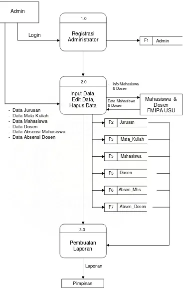 Gambar 4.2 Data Flow Diagram (DFD) Level 0 
