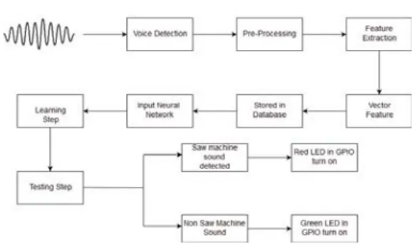 Gambar 4. Diagram alur proses testing  IV.  H ASIL DAN PEMBAHASAN A.  Pengujian arsitektur kecerdasan buatan  