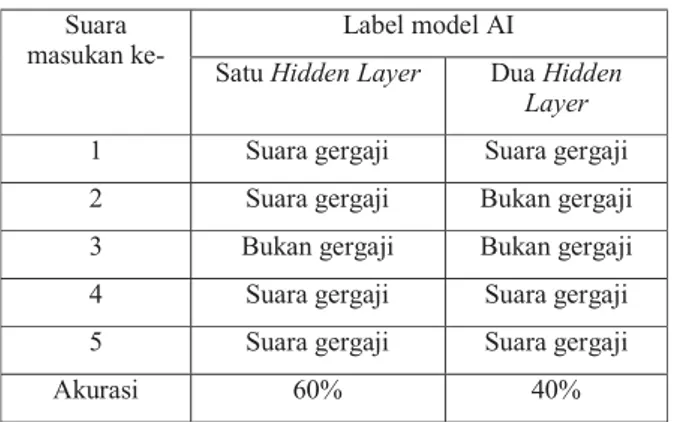Gambar 5. Loss function dari model AI yang digunakan  Dengan  melihat  gambar  5,  dapat  dilihat  bahwa  loss  function dari model AI yang menggunakan 1 hidden layer  lebih  rendah  dibandigkan  dengan  ketika  menggunakan  model  2  hidden layer