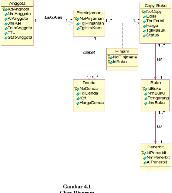 Gambar 4.1  Class Diagram 