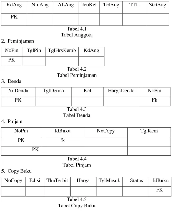 Tabel 4.2  Tabel Peminjaman  3.  Denda 