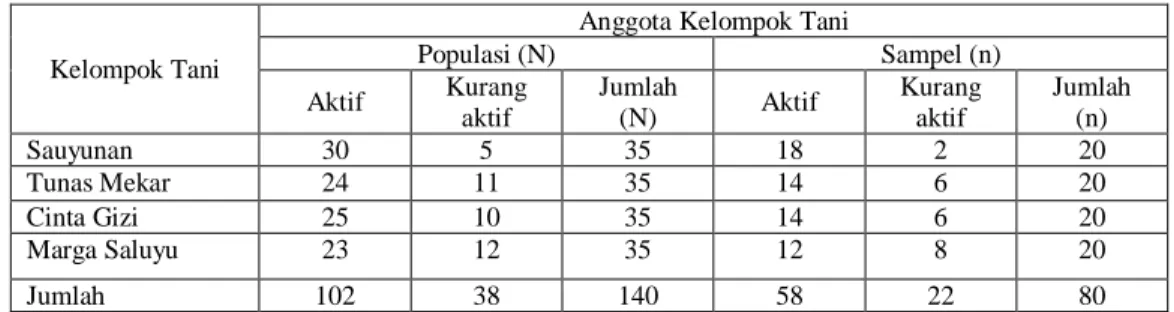 Tabel 1. Gambaran populasi dan sampel petani anggota kelompok dari setiap kelompok tani 