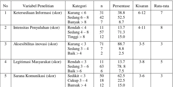 Tabel 3.  Distribusi responden hasil penelitian tentang faktor eksternal anggota kelompok tani  No  Variabel Penelitian  Kategori  n  Persentase  Kisaran  Rata-rata 
