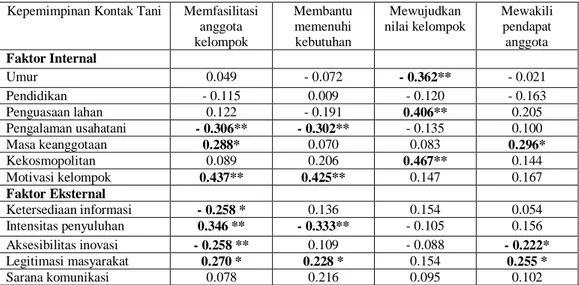 Tabel 6. Koefisien  korelasi  antara  faktor  internal  dan  eksternal  petani  anggota  kelompok  dengan kepemimpinan kontak tani  