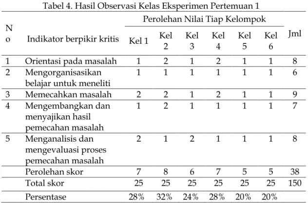 Tabel 4. Hasil Observasi Kelas Eksperimen Pertemuan 1  N