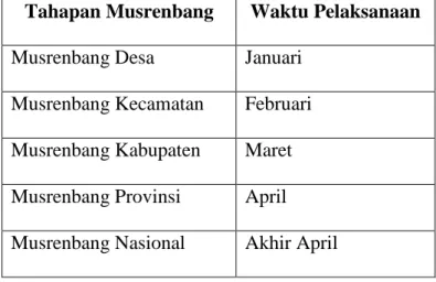 Tabel I.1, Jadwal Tahapan Musrenbang  Tahapan Musrenbang  Waktu Pelaksanaan  Musrenbang Desa  Januari 