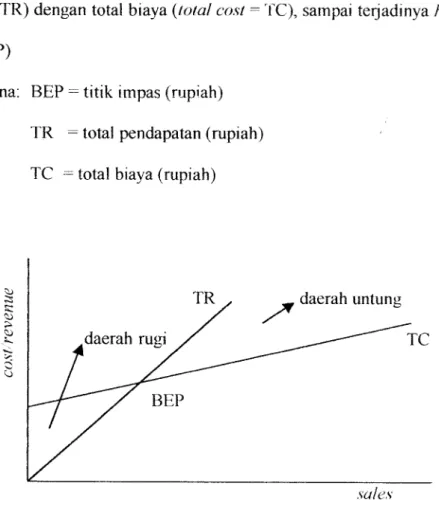 Gambar 2.2 Break Event Point ( Bambang Riyanto, 1996 )