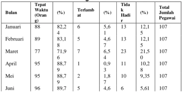 Tabel  1.2:  Tingkat  Absensi  Pegawai  di BPKPAD Kota Binjai Tahun 2019. 