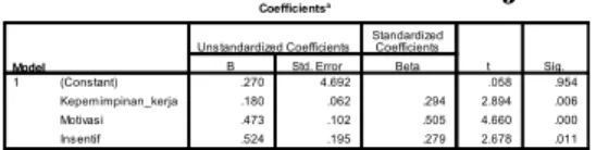 Tabel 4.15 Coefficients Uji t 