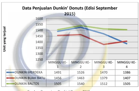 Tabel 1.4 Data Penjualan Bulan September Dunkin’ Donuts 