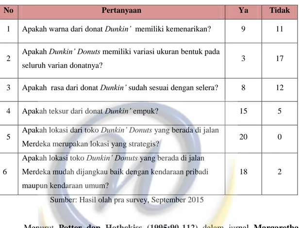 Tabel 1.5 Hasil Pra Survey Penelitian Awal 