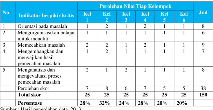 Tabel 4.10 Hasil Observasi Kelas Eksperimen Pertemuan 1 