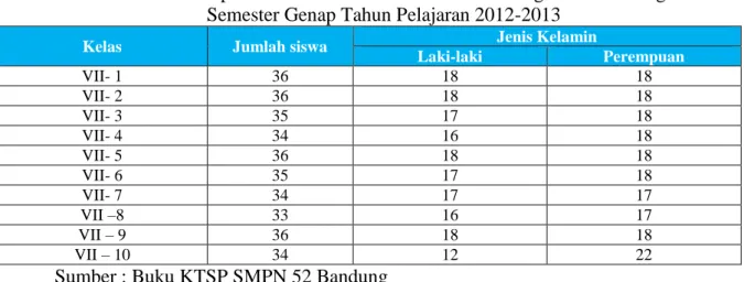 Tabel 4.1 Komposisi Peserta Didik Kelas VII SMP Negeri 52 Bandung  Semester Genap Tahun Pelajaran 2012-2013 
