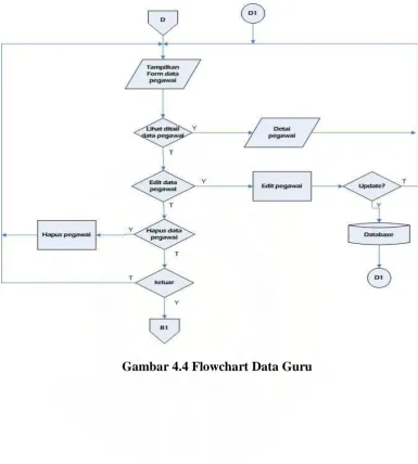 Gambar 4.4 Flowchart Data Guru 