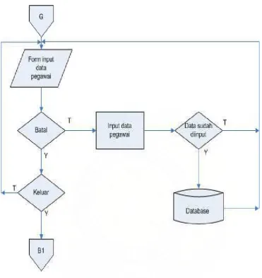 Gambar 4.5 Flowchart Input Guru 