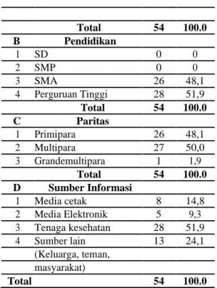 Tabel 1.  Distribusi   Responden Berdasarkan  Karakteristik  Ibu  Ibu  Hamil  tentang Senam   Hamil    di    RS