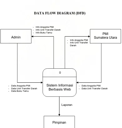 Gambar 3.1  Data Flow Diagram (DFD) Diagram Konteks  