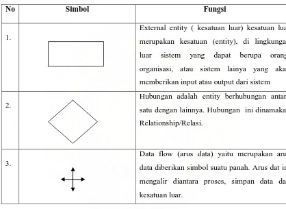 Tabel 3.5 Simbol Entity Relationship Diagram (ERD) 
