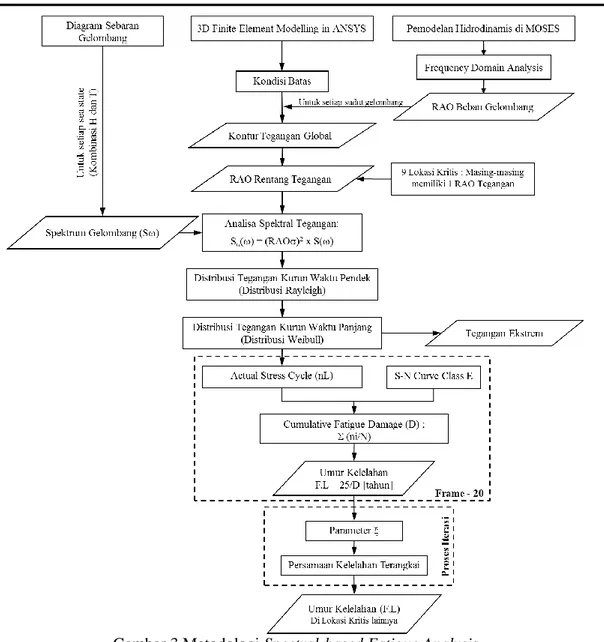 Gambar 3 Metodologi Spectral-based Fatigue Analysis 