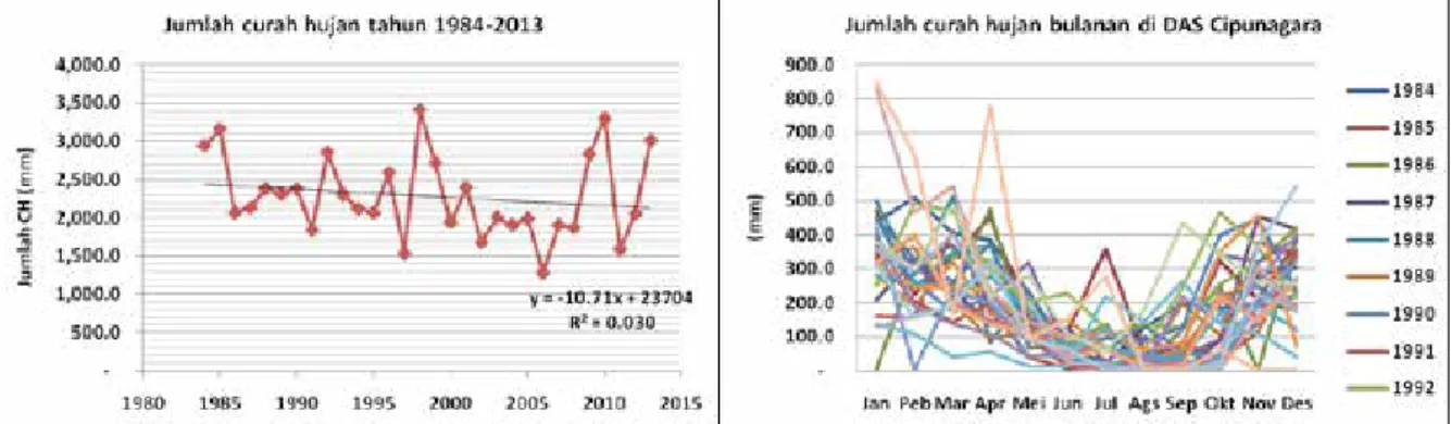 Gambar 1.  Jumlah curah hujan tahun 19984-2013 (kiri) dan jumlah curah hujan bulanan di DAS Cipunagara  tahun 1984-2013 (kanan)