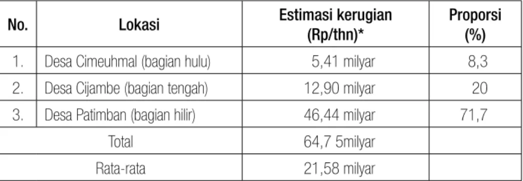 Tabel 1.  Estimasi kerugian akibat bencana klimatis di DAS Cipunagara, Subang