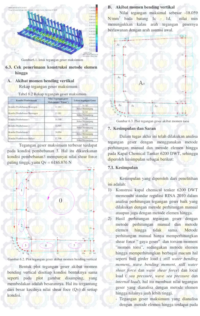 Gambar 6.2. Plot tegangan geser akibat momen bending vertical 