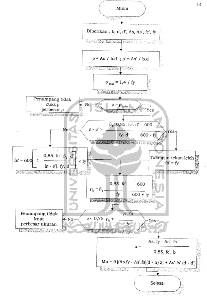 Gambar 2.8 Diagram alir desain balok tulangan rangkap