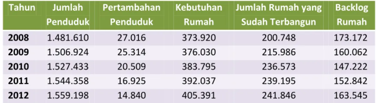 Tabel 1.1  Pertumbuhan dan Backlog Rumah di Semarang 