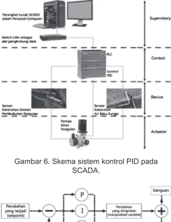 Gambar 6. Skema sistem kontrol PID pada  SCADA.