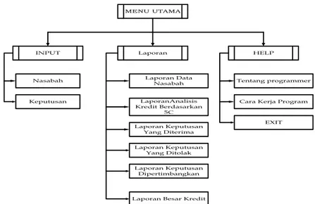 Gambar 3.1 : Struktur program HIPO 