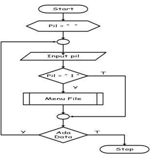 Gambar 3.2 Struktur Flowchart Program 