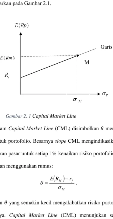 Gambar 2. 1  Capital Market Line 